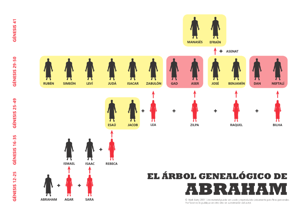 Arbol Genealogico de Abraham