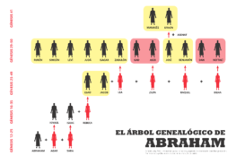 Arbol Genealogico de Abraham